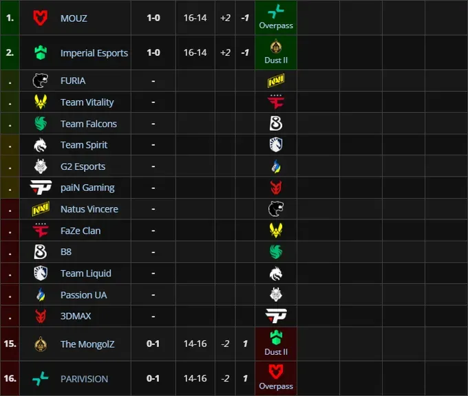 Imperial Esports StarLadder Budapest Major 2025-ын Гуравдугаар Хэсэгт The MongolZ-ийг Ялав
