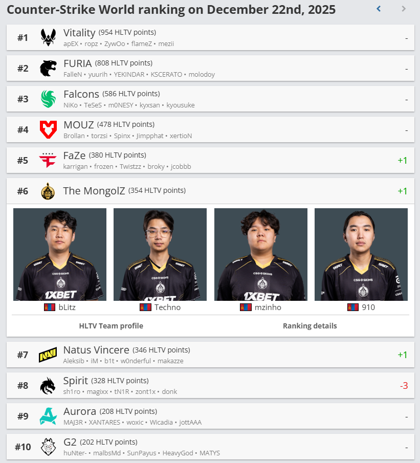 The MongolZ баг HLTV дэлхийн чансааны 6-р байранд дэвшлээ 6 The MongolZ HLTV дэлхийн чансааны 6-р байрт бичигдлээ