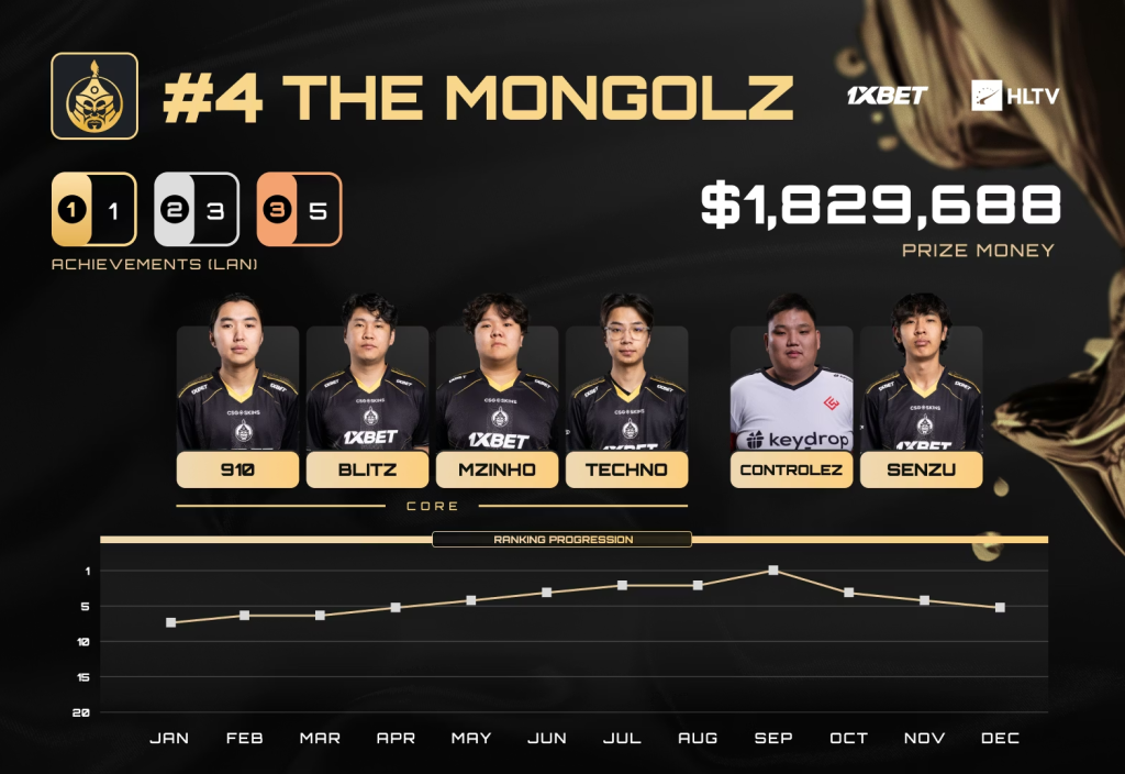 The MongolZ баг HLTV-ийн "Оны шилдэг баг" шалгаруулалтад дөрөвдүгээр байрт шалгарлаа 12 The MongolZ 2025 оны дэлхийн 4 дэх шилдэг баг боллоо