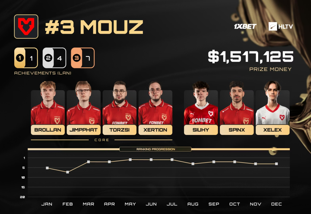 The MongolZ баг HLTV-ийн "Оны шилдэг баг" шалгаруулалтад дөрөвдүгээр байрт шалгарлаа 13 The MongolZ 2025 оны дэлхийн 4 дэх шилдэг баг боллоо