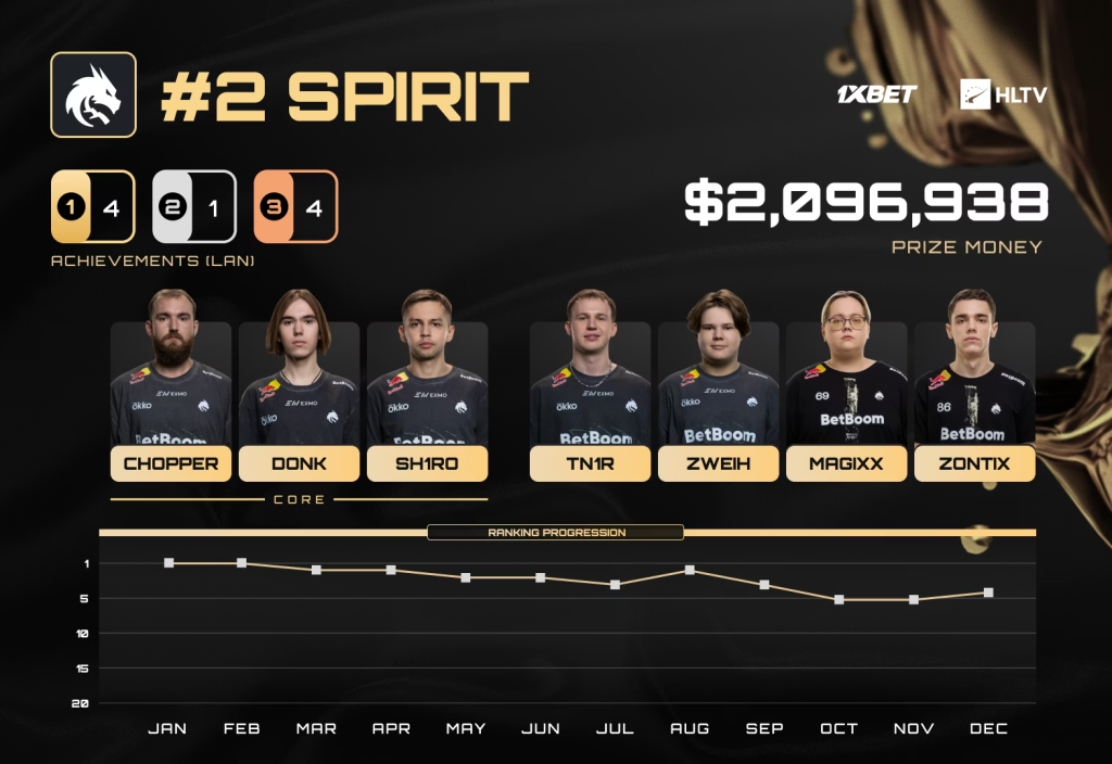 The MongolZ баг HLTV-ийн "Оны шилдэг баг" шалгаруулалтад дөрөвдүгээр байрт шалгарлаа 14 The MongolZ 2025 оны дэлхийн 4 дэх шилдэг баг боллоо