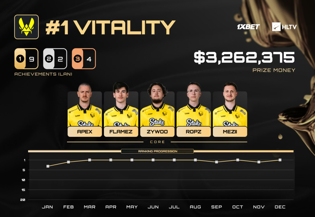 The MongolZ баг HLTV-ийн "Оны шилдэг баг" шалгаруулалтад дөрөвдүгээр байрт шалгарлаа 15 The MongolZ 2025 оны дэлхийн 4 дэх шилдэг баг боллоо