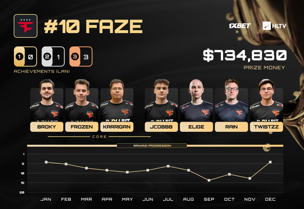 The MongolZ баг HLTV-ийн "Оны шилдэг баг" шалгаруулалтад дөрөвдүгээр байрт шалгарлаа 6 The MongolZ 2025 оны дэлхийн 4 дэх шилдэг баг боллоо