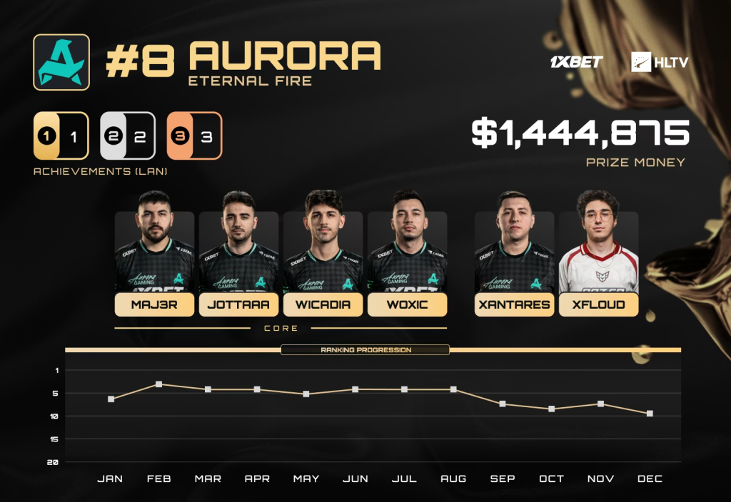 The MongolZ баг HLTV-ийн "Оны шилдэг баг" шалгаруулалтад дөрөвдүгээр байрт шалгарлаа 8 The MongolZ 2025 оны дэлхийн 4 дэх шилдэг баг боллоо