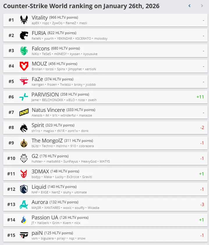 HLTV шинэчилсэн чансаанд The MongolZ нэг байр ухарлаа 6 Зургийг: HLTV