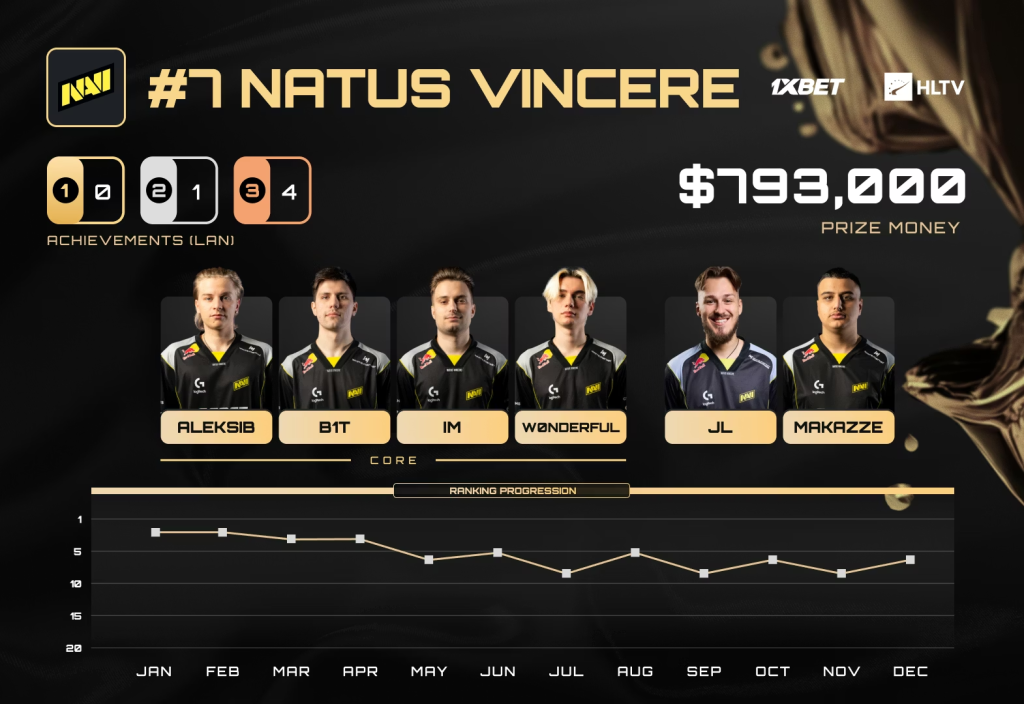 The MongolZ баг HLTV-ийн "Оны шилдэг баг" шалгаруулалтад дөрөвдүгээр байрт шалгарлаа 9 The MongolZ 2025 оны дэлхийн 4 дэх шилдэг баг боллоо