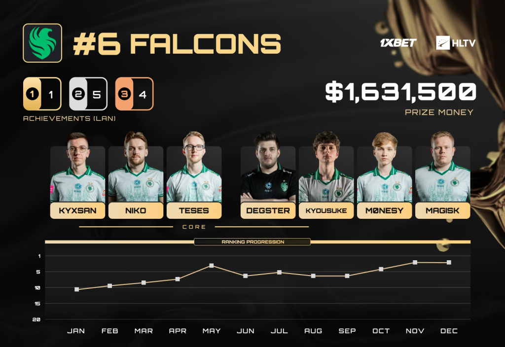 The MongolZ баг HLTV-ийн "Оны шилдэг баг" шалгаруулалтад дөрөвдүгээр байрт шалгарлаа 10 The MongolZ 2025 оны дэлхийн 4 дэх шилдэг баг боллоо