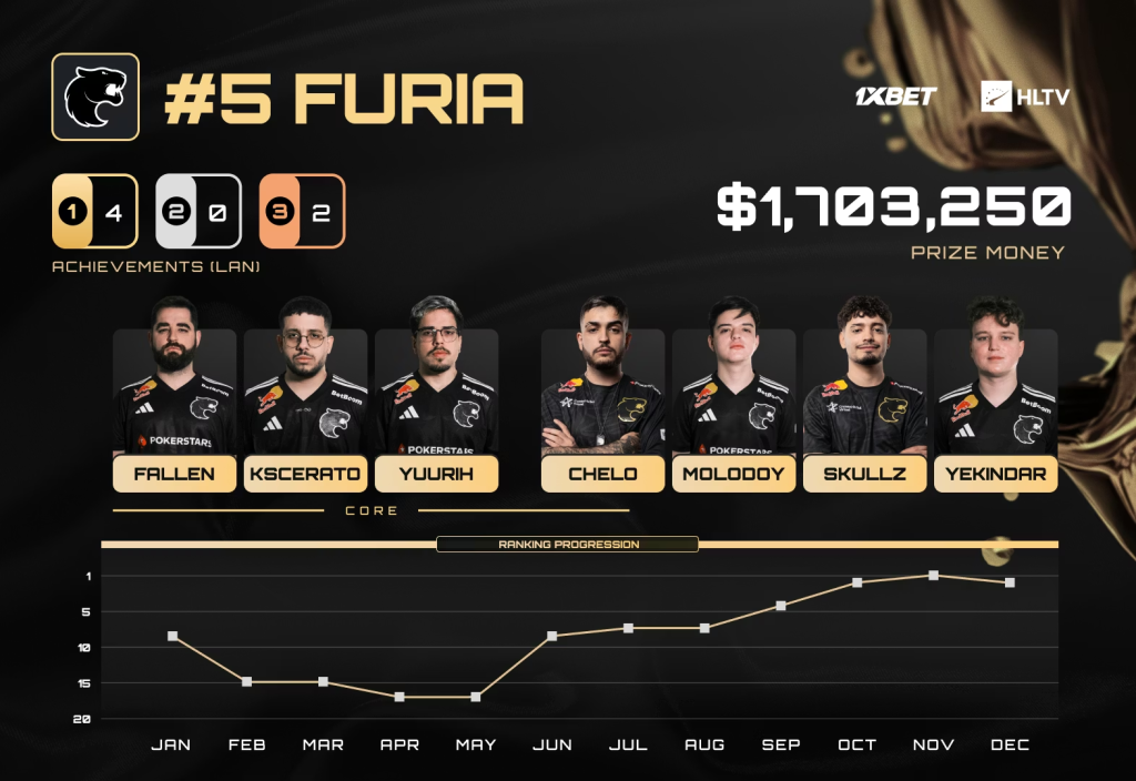 The MongolZ баг HLTV-ийн "Оны шилдэг баг" шалгаруулалтад дөрөвдүгээр байрт шалгарлаа 11 The MongolZ 2025 оны дэлхийн 4 дэх шилдэг баг боллоо