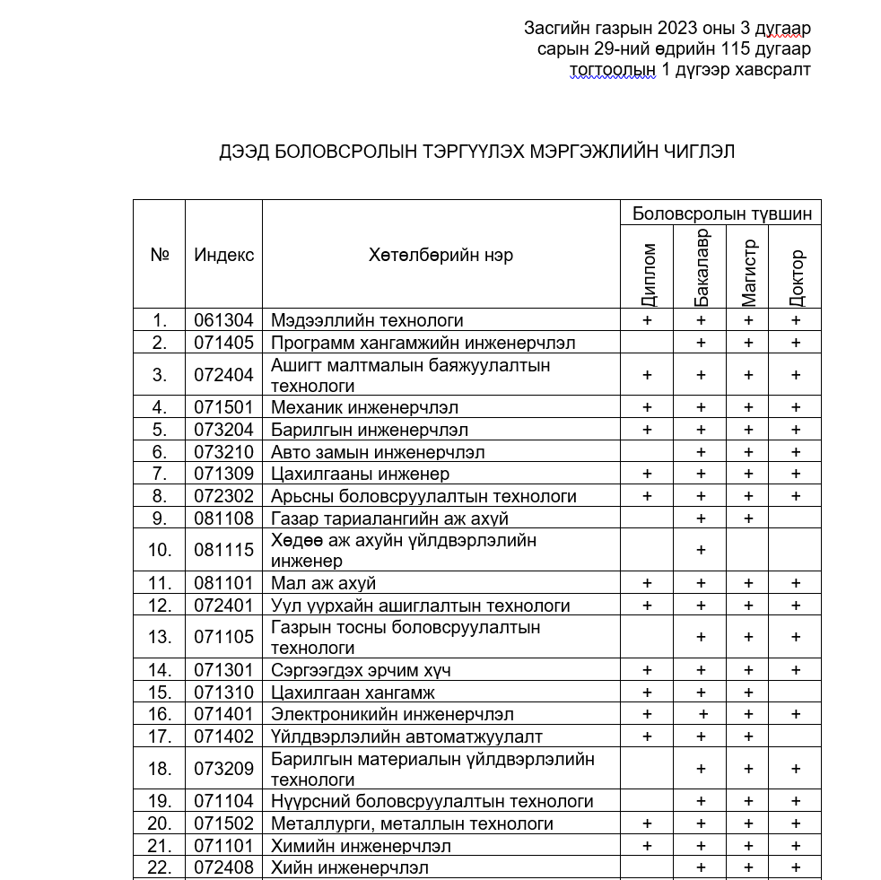 Дээд боловсролын тэргүүлэх чиглэлээр бэлтгэх мэргэжлүүдийн жагсаалт 6 Дээд боловсролын тэргүүлэх чиглэлээр бэлтгэх мэргэжлүүдийн жагсаалт