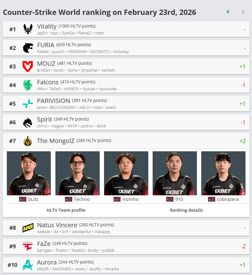 HLTV шинэчлэлтээр The MongolZ хоёр байр ахиж 7-д орлоо 6 HLTV шинэчлэлтээр The MongolZ хоёр байр ахиж 7-д орлоо