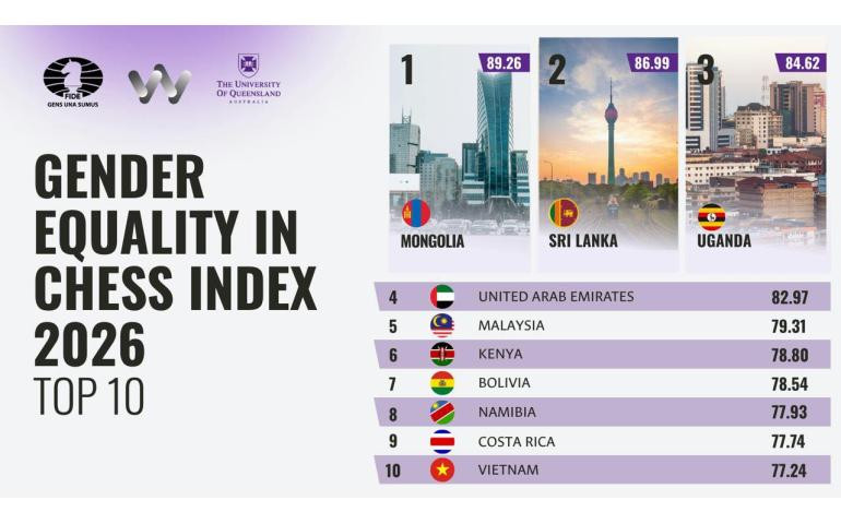 Монгол эмэгтэй шатарчдын үзүүлэлтээр дэлхийд тэргүүлэв 6 Монгол эмэгтэй шатарчдаар дэлхийд тэргүүлэв