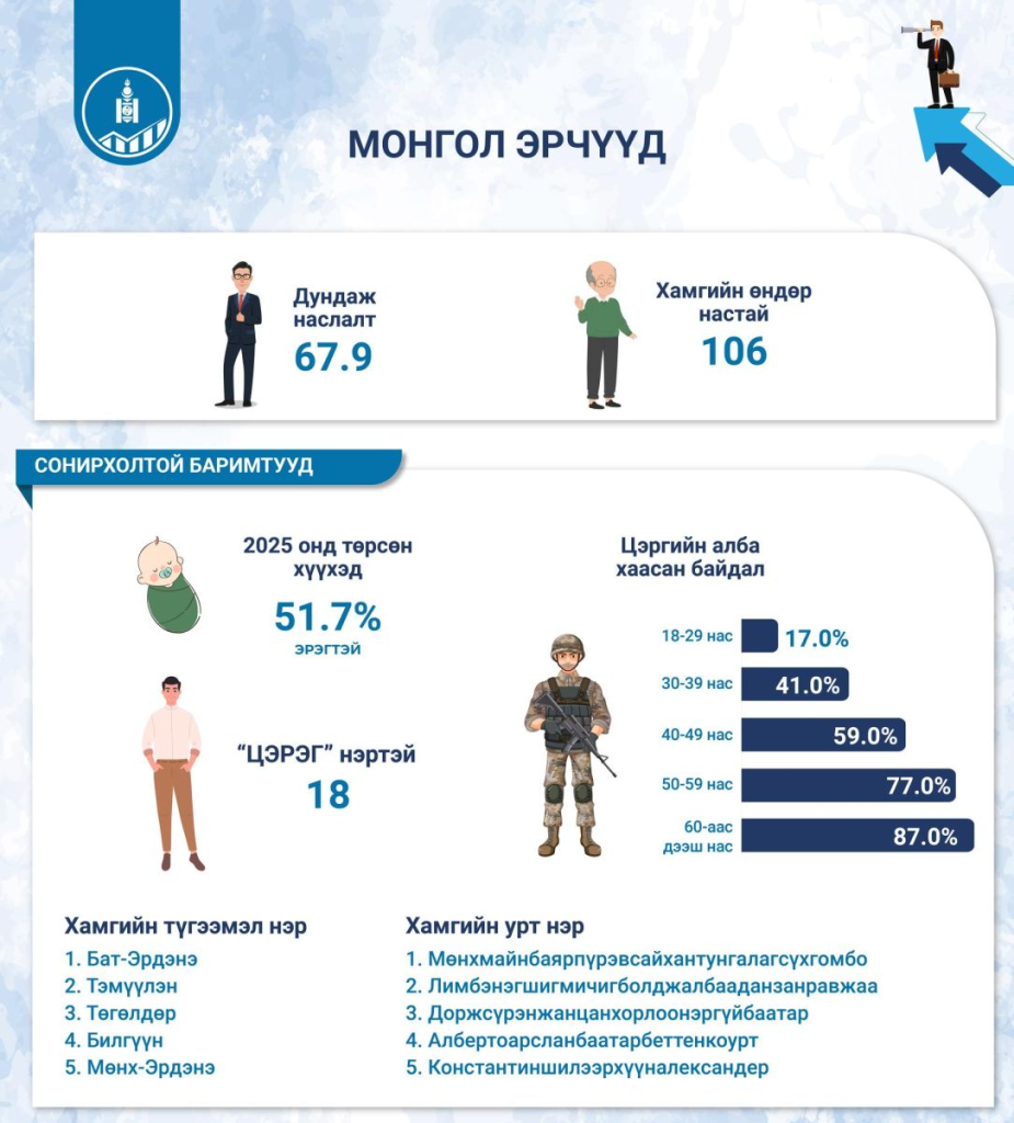 Монгол эрчүүдийн дундаж наслалт 67.9, хамгийн өндөр настай нь 106 7 Монгол эрчүүдийн дундаж наслалт