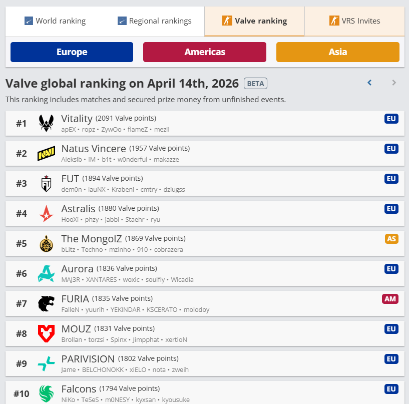 «The MongolZ» баг «PGL Bucharest 2026» тэмцээнээс хүрэл медаль хүртлээ 6 «The MongolZ» баг «PGL Bucharest 2026» тэмцээнээс хүрэл медаль хүртлээ