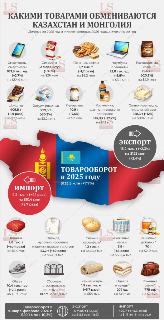 Ерөнхийлөгч У.Хүрэлсүх Казахстаныг зорих айлчлалын төвд эдийн засгийн хамтын ажиллагаа байна 6 Ерөнхийлөгч У.Хүрэлсүх Казахстаныг зорих айлчлалын төвд эдийн засгийн хамтын ажиллагаа байна
