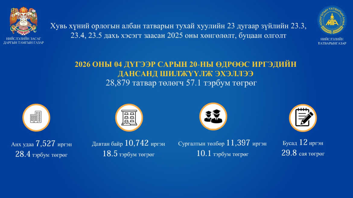 ХХОАТ-ын 2025 оны буцаан олголтыг шилжүүлж эхэллээ