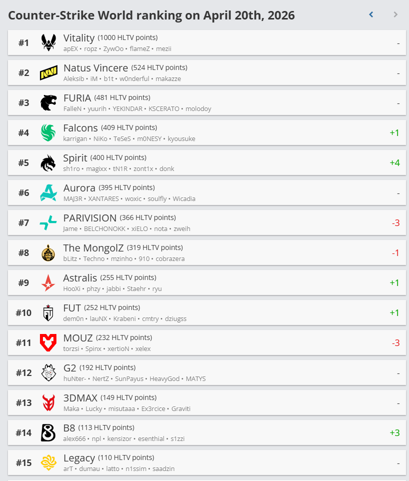 The MongolZ баг дэлхийн чансааны наймдугаар байр руу шилжлээ 6 The MongolZ баг HLTV чансааны наймдугаар байрт бичигдлээ