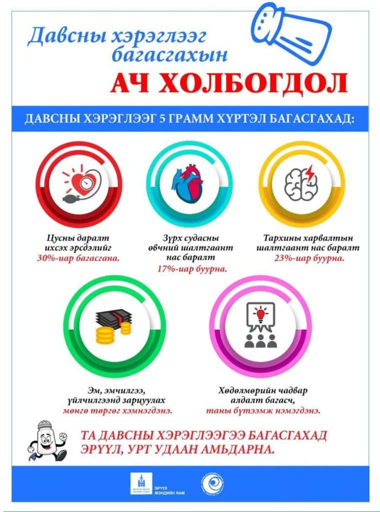 Монголчуудын давсны хэрэглээ ДЭМБ-ын зөвлөмжөөс хоёр дахин их байна 6 Монголчуудын давсны хэрэглээ ДЭМБ-ын хэмжээнээс 2 дахин их байна