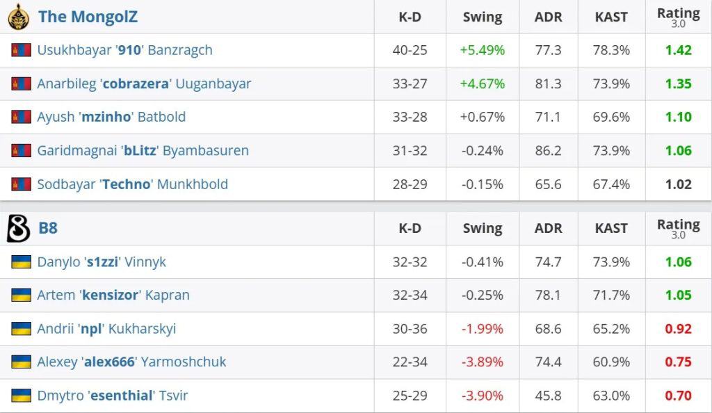 The MongolZ B8-ийг хожиж, IEM Cologne Major-т байрлалаа ахиуллаа 6 910 шилдэг тоглогчоор тодорлоо