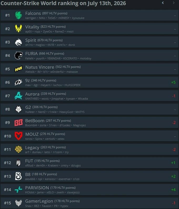 HLTV чансааны топ-5 өөрчлөгдсөнгүй, The MongolZ баг 16-р байр руу ухарлаа 6 HLTV чансаанд топ-5 өөрчлөгдсөнгүй, The MongolZ 16-р байр руу ухарлаа