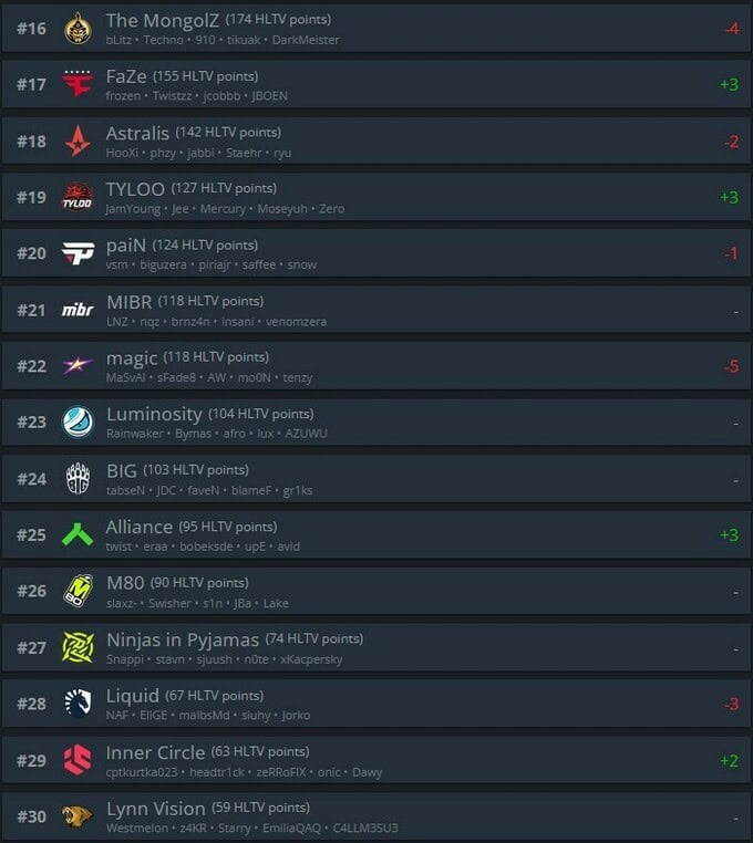 HLTV чансааны топ-5 өөрчлөгдсөнгүй, The MongolZ баг 16-р байр руу ухарлаа 7 HLTV чансаанд топ-5 өөрчлөгдсөнгүй, The MongolZ 16-р байр руу ухарлаа