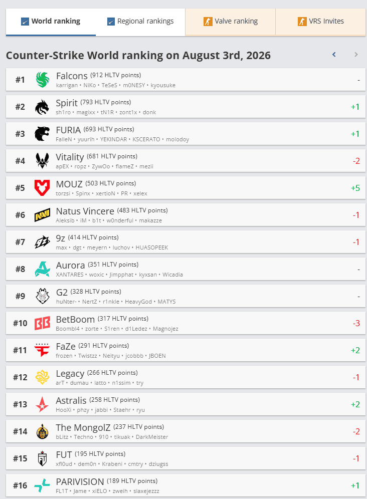 HLTV-ийн шинэчилсэн чансаа гарлаа: The Mongolz байр ухрав 6 HLTV