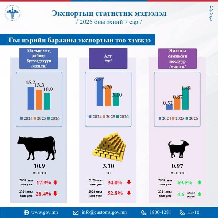 Монгол Улс эхний 7 сард 10.9 мянган тонн мах экспортолжээ 6 Манай улс 10.9 мянган тонн мах экспортолжээ