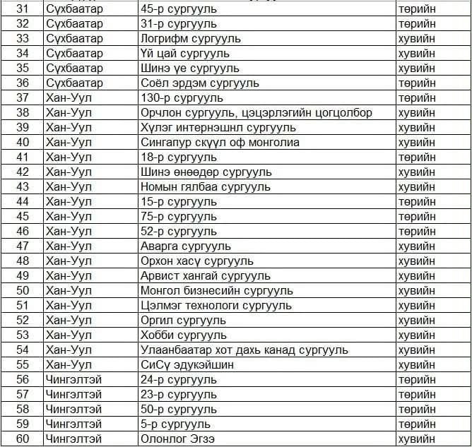 КОП17 хурлын үеэр Улаанбаатарын 133 сургууль, цэцэрлэгийн үйл ажиллагаанд тусгай зохицуулалт хийнэ 7 КОП17 хурлын үеэр 133 сургууль, цэцэрлэгт тусгай зохицуулалт хийнэ