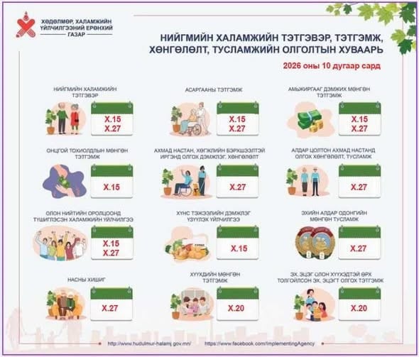 Аравдугаар сарын халамж, тэтгэмжийн мөнгийг 15, 20, 27-нд олгоно 6 мөнг