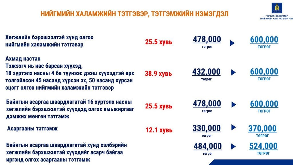11-р сарын 1-нээс хөгжлийн бэрхшээлтэй иргэдийн халамжийн тэтгэвэр 600 мянган төгрөгт хүрнэ 6 11-р сарын 1-нээс хөгжлийн бэрхшээлтэй иргэдийн халамжийн тэтгэвэр 600 мянган төгрөгт хүрнэ