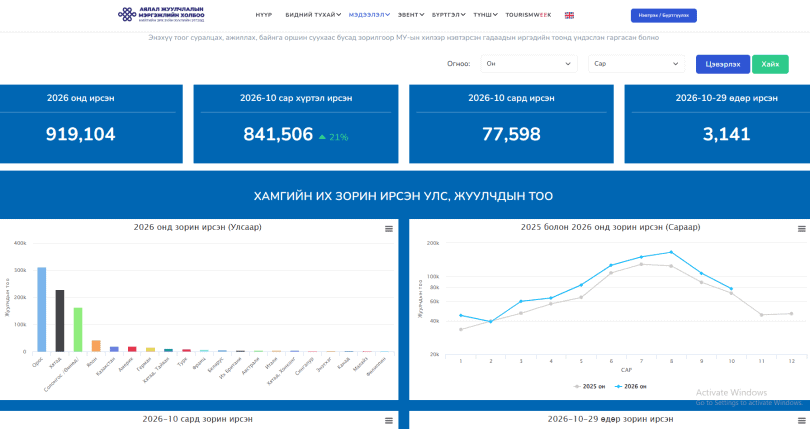 Монгол Улс нэг сая жуулчны босгод тун ойртлоо: Зорилтоо биелүүлэхэд 80 мянга гаруй хүн дутуу байна 6 Монгол Улс нэг сая жуулчны босгод тун ойртлоо: Зорилтоо биелүүлэхэд 80 мянга гаруй хүн дутуу байна